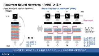 6
Recurrent Neural Networks（RNN）とは？
Feed Forward Neural Networks
（FFNN）
Recurrent Neural Networks (RNN)
T
入力
出力
一問一答
出力は現在の
入力のみから
決まる
S
S
O
O
N
N Y
t-3 t-2 t-1 t 系列
出力の推定に過去のデータも利用することで、より知的な処理が実現できる
出力の推定には
現在の入力に加
え、過去の入力
データの処理結
果も利用
S→O→Nと
来たから
次はYでは？
Recurrent
 