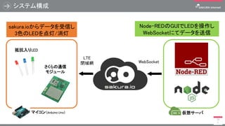 システム構成
10
5
sakura.ioからデータを受信し
3色のLEDを点灯/消灯
Node-REDのGUIでLEDを操作し
WebSocketにてデータを送信
マイコン（Arduino Uno）
抵抗入りLED
さくらの通信
モジュール
...