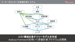 データセンターの原価計算システム
13
3
コスト構造を表すツリーモデルを作成
Asakusa Frameworkを用いて原価計算プログラムを開発
土地
電気代 建物
電気設備 空調設備
ラック 通信費
NW機器 サーバ その他
ユーザ
 