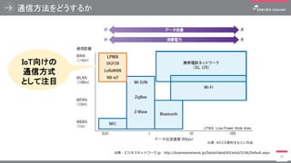 通信方法をどうするか
33
出典：ビジネスネットワーク.jp http://businessnetwork.jp/Detail/tabid/65/artid/5106/Default.aspx
IoT向けの
通信方式
として注目
 