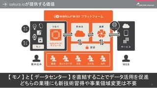 sakura.ioが提供する価値
【 モノ 】 と 【 データセンター 】 を直結することでデータ活用を促進
どちらの業種にも新技術習得や事業領域変更は不要 46
 
