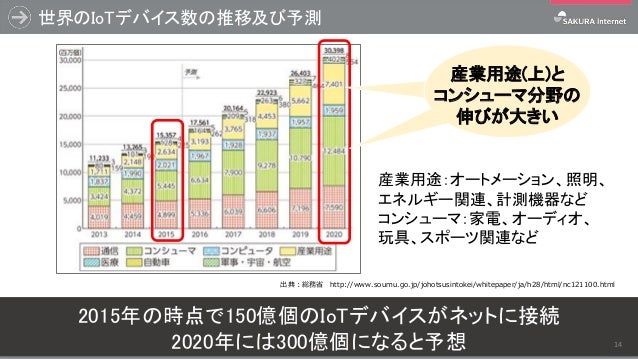 Iotとビッグデータについて学ぼう