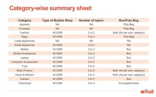 Category Type of Bubble Warp Number of layers Box/Poly Bag
Apparels NA NA Poly Bag
Footwear NA NA Poly Bag
Fashion 40 GSM 2 to 3 Both (As per sub- category)
Bags 40 GSM 2 to 3 Poly Bag
Large Appliances NA NA NA
Small Appliances 40 GSM 3 to 4 NA
Mobile 40 GSM 2 to 3 Box
Mobile Accessories 40 GSM 2 to 3 Box
Laptop 40 GSM 2 to 3 Box
Computer Accessories 40 GSM 2 to 3 Box
Toys 40 GSM 3 to 4 Box
Baby Product 40 GSM 2 to 3 Both (As per sub- category)
Home & Kitchen 40 GSM 3 to 4 Both (As per sub- category)
Camera 40 GSM 2 to 3 Box
*Oversized 40 GSM 3 to 4 Corrugated sheet
Category-wise summary sheet
 