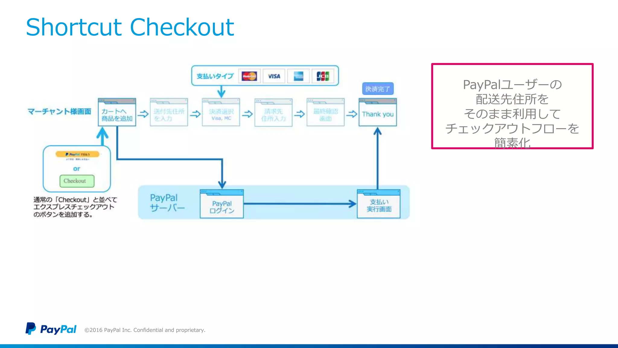 Shortcut Checkout
©2016 PayPal Inc. Confidential and proprietary.
PayPalユーザーの
配送先住所を
そのまま利用して
チェックアウトフローを
簡素化
 