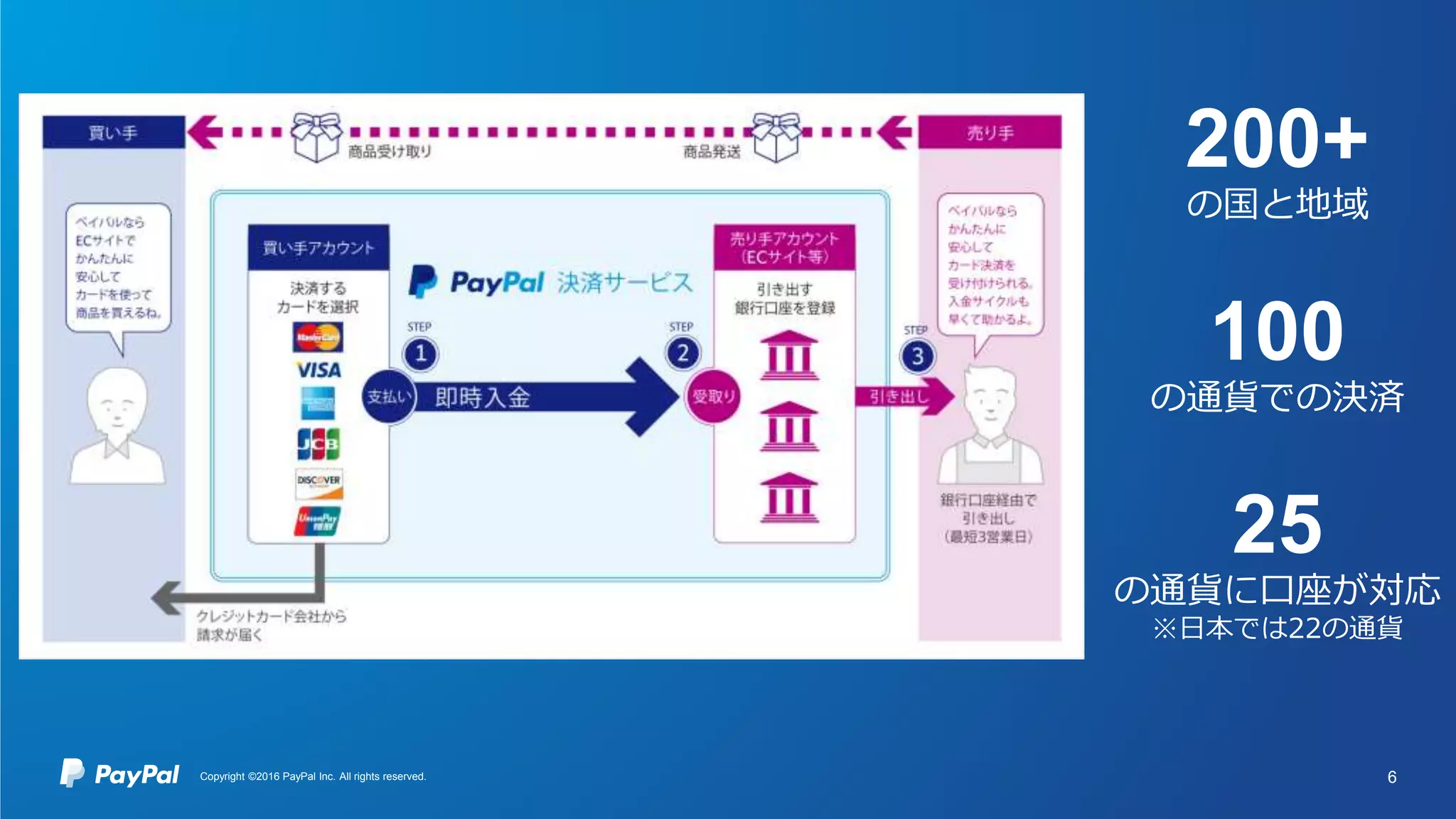 6
200+
の国と地域
100
の通貨での決済
25
の通貨に口座が対応
※日本では22の通貨
Copyright ©2016 PayPal Inc. All rights reserved.
 