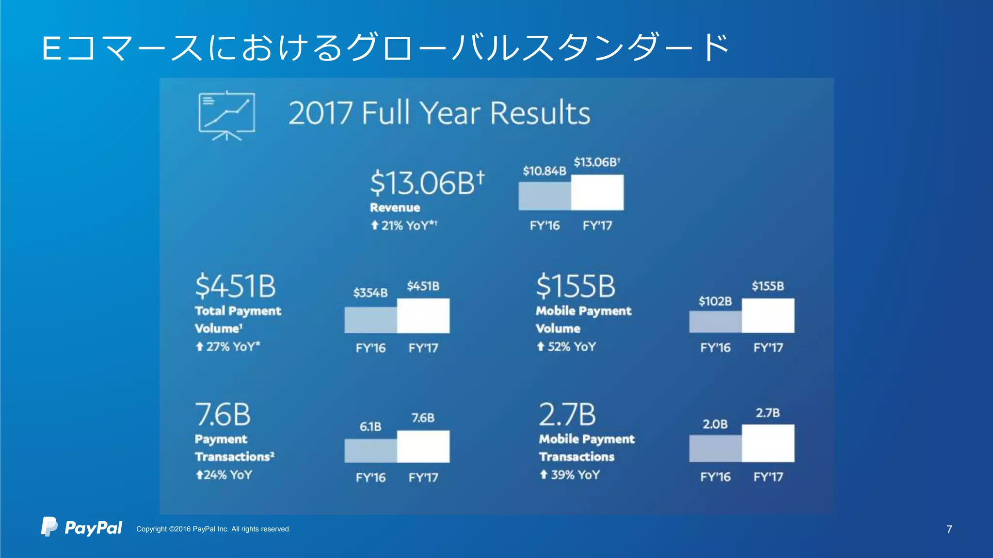 7Copyright ©2016 PayPal Inc. All rights reserved.
Eコマースにおけるグローバルスタンダード
 