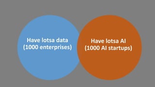 Have lotsa data
(1000 enterprises)
Have lotsa AI
(1000 AI startups)
 