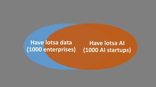 Have lotsa AI
(1000 AI startups)
Have lotsa data
(1000 enterprises)
 