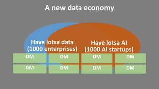 A new data economy
Have lotsa AI
(1000 AI startups)
Have lotsa data
(1000 enterprises)
DM DM DM DM
DM DM DM DM
 
