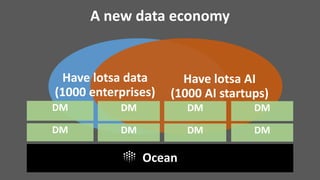 A new data economy
Have lotsa AI
(1000 AI startups)
Have lotsa data
(1000 enterprises)
DM DM DM DM
DM DM DM DM
Ocean
 