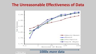 1000x more data
The Unreasonable Effectiveness of Data
 