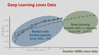 Deep learning
models with >> capacity
Error 5% .. 0.01%Models with
limited capacity
Error 25% .. 5%
Another 1000x more data
Deep Learning Loves Data
 