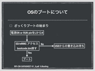 OS
RPI-CM-DATASHEET-V1_0.pdf 8.Booting
ON or RUN pin L H
SD/eMMC
bootcode.bin
USB
No
Yes
 