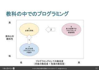 55© 2018 特定非営利活動法人みんなのコード info@code.or.jp
教科の中でのプログラミング
55
A
多くの汎用
プログラミング入
門教材
B
多くの授業での
プログラミング
実践事例
C
必要な領域 2
1
教科との
親和性
高
低
プログラミングとしての難易度
（児童の難易度 + 指導の難易度）
低 高
 