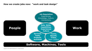 Copyright © 2017 Deloitte Development LLC. All rights reserved. 12
How we create jobs now: “work and task design”
Software...