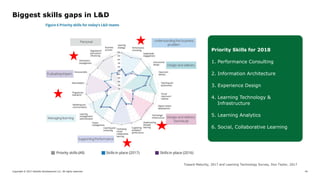 Copyright © 2017 Deloitte Development LLC. All rights reserved. 45
Biggest skills gaps in L&D
Toward Maturity, 2017 and Le...