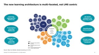 Copyright © 2017 Deloitte Development LLC. All rights reserved. 47
The new learning architecture is multi-faceted, not LMS...