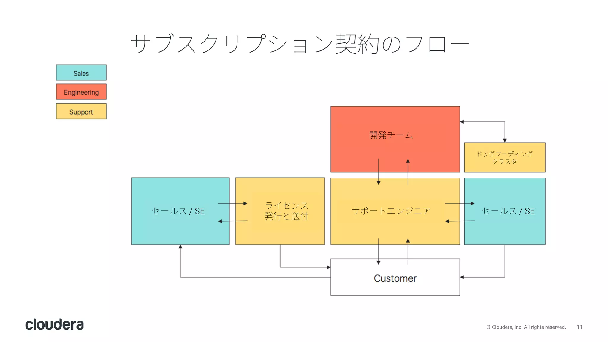 11© Cloudera, Inc. All rights reserved.
/ SE / SE
 