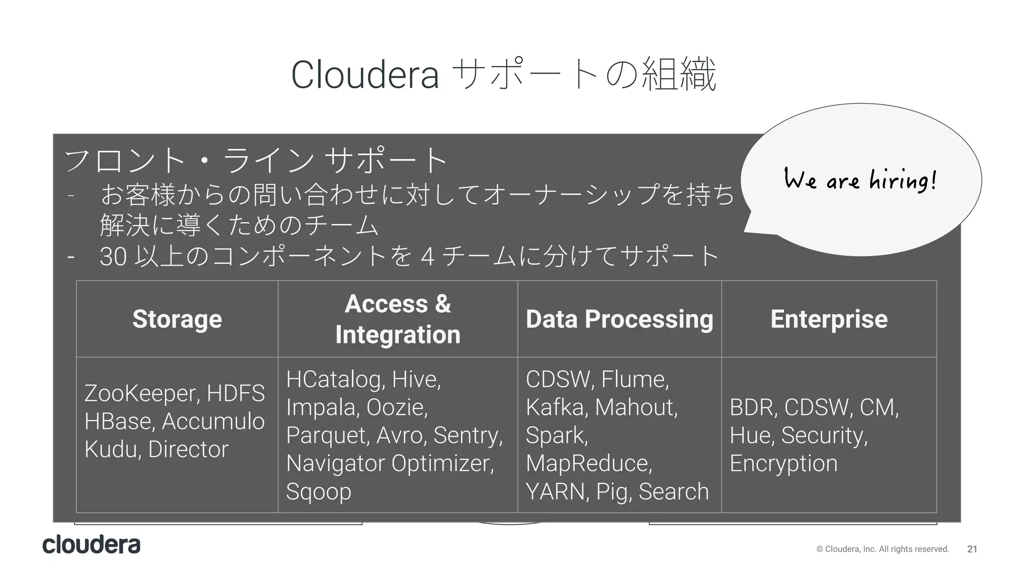 21© Cloudera, Inc. All rights reserved.
Cloudera
Internal Systems
Engineering
Support
Quality
Support Planning
& Programs
-
- 30 4
Storage
Access &
Integration
Data Processing Enterprise
ZooKeeper, HDFS
HBase, Accumulo
Kudu, Director
HCatalog, Hive,
Impala, Oozie,
Parquet, Avro, Sentry,
Navigator Optimizer,
Sqoop
CDSW, Flume,
Kafka, Mahout,
Spark,
MapReduce,
YARN, Pig, Search
BDR, CDSW, CM,
Hue, Security,
Encryption
 