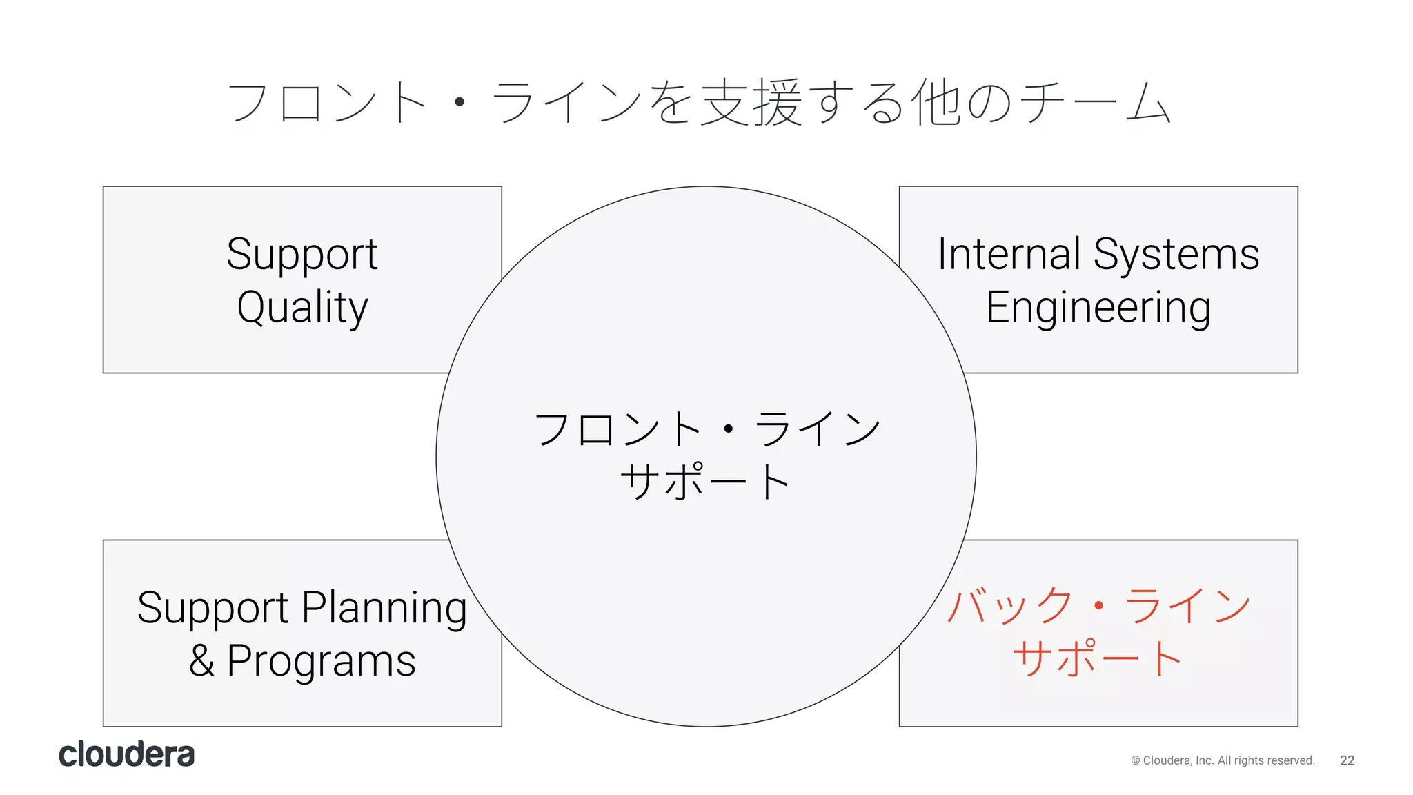 22© Cloudera, Inc. All rights reserved.
Internal Systems
Engineering
Support
Quality
Support Planning
& Programs
 