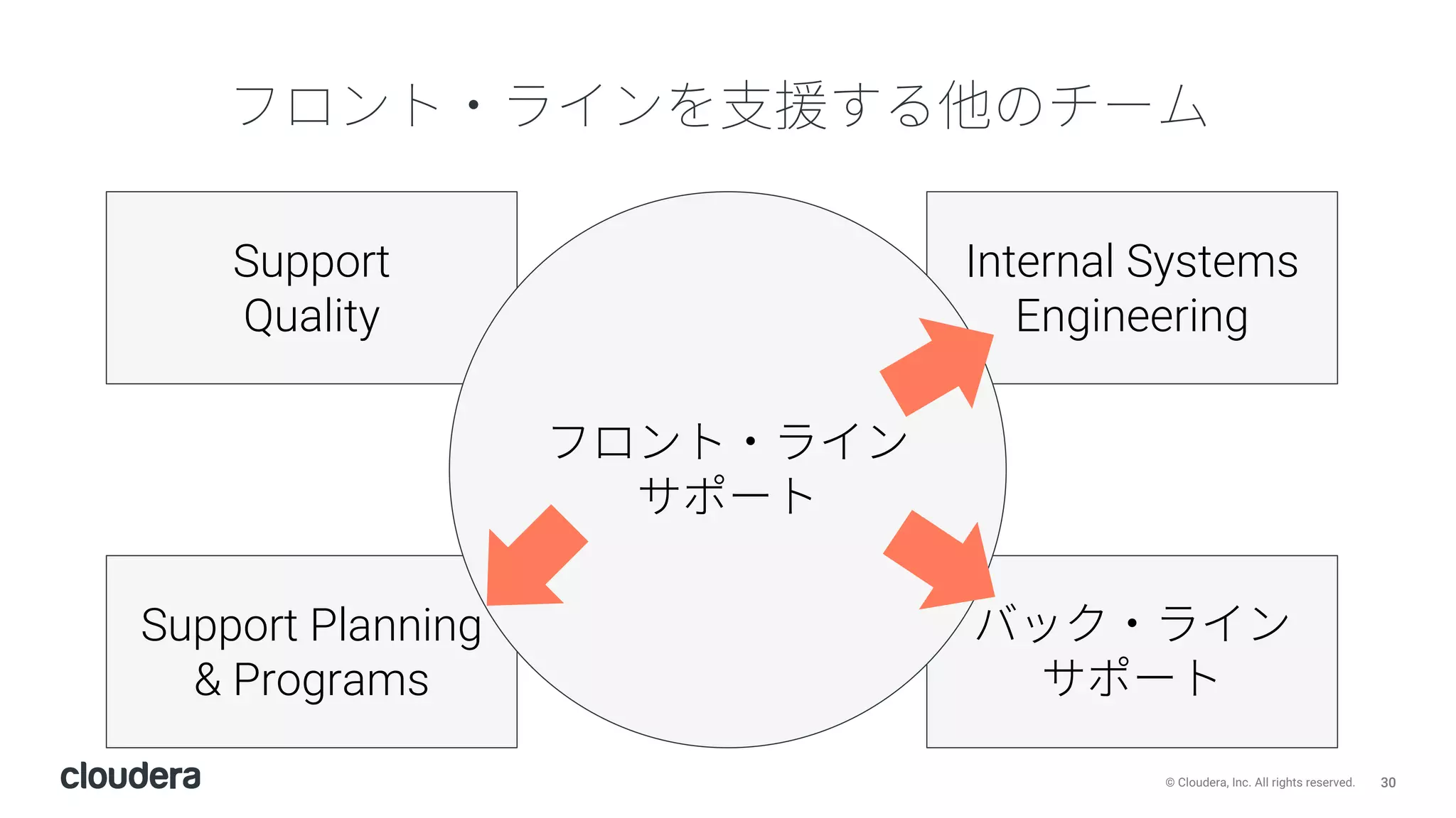 30© Cloudera, Inc. All rights reserved.
Internal Systems
Engineering
Support
Quality
Support Planning
& Programs
 