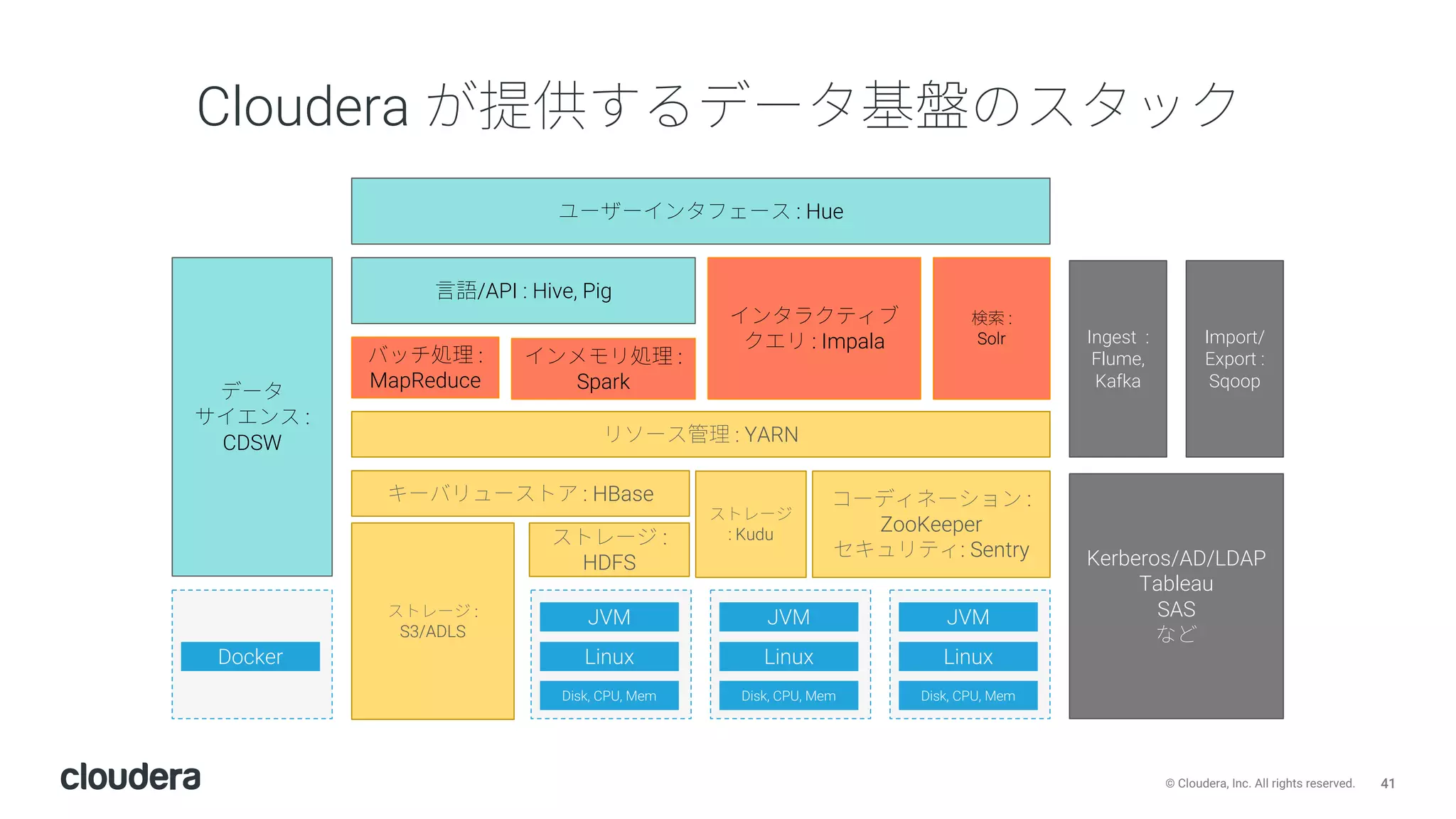 41© Cloudera, Inc. All rights reserved.
Cloudera
JVM
Linux
Disk, CPU, Mem
JVM
Linux
Disk, CPU, Mem
JVM
Linux
Disk, CPU, Mem
: Kudu:
HDFS
: HBase :
ZooKeeper
: Sentry Kerberos/AD/LDAP
Tableau
SAS
YARN
MapReduce Spark
: Impala
:
Solr
/API : Hive, Pig
Docker
:
CDSW
: Hue
Ingest :
Flume,
Kafka
S3/ADLS
Import/
Export :
Sqoop
 