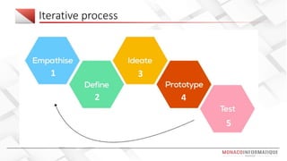 Iterative process
1
2
3
4
5
 