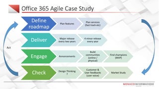Office 365 Agile Case Study
Define
roadmap
Plan features
Plan services
(fast track etc)
Deliver Major release
every two years
4 minor release
every year
Engage Annoncements
Build
communities
(online /
physical)
Find champions
(MVP)
Check Design Thinking
?
Customer &
User feedbacks
(user voice)
Market Study
Act
 