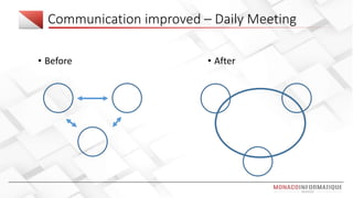 Communication improved – Daily Meeting
• Before • After
 