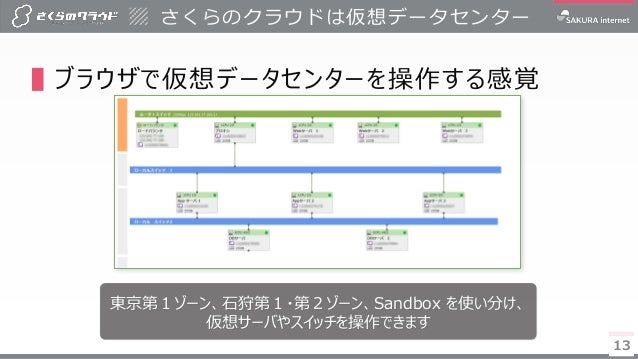 さくらのクラウドのスタートアップスクリプトにbasercmsが追加されたので 使ってみよう 長い