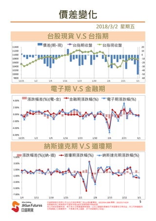 2018/3/2 星期五
台股現貨 V.S 台指期
納斯達克期 V.S 道瓊期
電子期 V.S 金融期
價差變化
-60
-50
-40
-30
-20
-10
0
10
20
9800
10000
10200
10400
10600
10800
11000
11200
11400
12/25 1/2 1/9 1/16 1/23 1/30 2/6 2/21 3/1
價差(期-現) 台指期收盤 台指現收盤
-6.00%
-4.00%
-2.00%
0.00%
2.00%
4.00%
12/25 1/2 1/9 1/16 1/23 1/30 2/6 2/21 3/1
漲跌幅差(%)(電-金) 金融期漲跌幅(%) 電子期漲跌幅(%)
日盛期貨股份有限公司 台北市南京東路二段111號4樓 電話：(02)2504-2088 傳真：(02)2517-9224
金管會核准之期貨商許可證照字號100年金管期總字第005號
本公司經金管會核准，惟不表示交易建議絕無風險。以往之建議投資績效不保證最低交易收益；本公司除盡善良
交易建議之注意義務外，不負責交易之盈虧，亦不保證最低之收益。
5
-7.00%
-5.00%
-3.00%
-1.00%
1.00%
3.00%
5.00%
1/4 1/11 1/18 1/25 2/1 2/8 2/15 2/22 3/1
漲跌幅差(%)(納-道) 道瓊期漲跌幅(%) 納斯達克期漲跌幅(%)
 