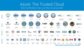Azure: The Trusted Cloud
More certifications than any other cloud provider
HIPAA /
HITECH Act
FERPA
GxP
21 CFR Part 11
ISO 27001 SOC 1 Type 2ISO 27018 CSA STAR
Self-Assessment
Singapore
MTCS
UK
G-Cloud
Australia
IRAP/CCSL
FISC Japan
New Zealand
GCIO
China
GB 18030
EU
Model Clauses
ENISA
IAF
Argentina
PDPA
Japan CS
Mark Gold
CDSA
Shared
Assessments
Japan My
Number Act
FACT UK GLBA
Spain
ENS
PCI DSS
Level 1 MARS-E FFIEC
China
TRUCS
SOC 2 Type 2 SOC 3
Canada
Privacy Laws
MPAA
Privacy
Shield
ISO 22301
India
MeitY
Germany IT
Grundschutz
workbook
Spain
DPA
CSA STAR
Certification
CSA STAR
Attestation
HITRUST IG Toolkit UK
China
DJCP
ITAR
Section 508
VPAT
SP 800-171 FIPS 140-2
High
JAB P-ATO
CJIS
DoD DISA
SRG Level 2
DoD DISA
SRG Level 4
IRS 1075
DoD DISA
SRG Level 5
Moderate
JAB P-ATO
GLOBALUSGOVINDUSTRYREGIONAL
ISO 27017
https://www.microsoft.com/en-us/ignite/
 