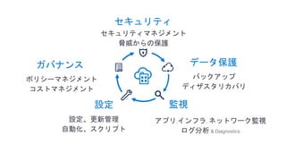 ガバナンス データ保護
セキュリティ
監視
セキュリティマネジメント
脅威からの保護
バックアップ
ディザスタリカバリ
アプリ,インフラ, ネットワーク監視
ログ分析 & Diagnostics
ポリシーマネジメント
コストマネジメント
設定
設定、更新管理
自動化、スクリプト
 