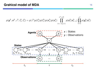 Grahicsl model of MDA 16
D B
z
"# = "%&'
"( ")
*( ⋯
⋯⋯
*)
"%&',( "),(
⋯
"- = "),&.
Agents
States
Observations
/0# 0-
1
2
k
s e
ere the joint probability is given by
p(yk
, xk
, zk
, tk
s , tk
e ) = p(zk
)p(tk
s )p(tk
e )p(xk
s )p(xk
e )
⌧k
+tk
eY
t= tk
s +1
p(xk
t |xk
t 1)
⌧k
Y
t=1
p(yk
t |xk
t )
th respect to parameters ⇥.
This can be rewritten by replacing hidden variables H = {hk}, hk = {zk, tk
s , tk
e } as follows
L =
X
k
log p(yk
, xk
, hk
|⇥)
e EM algorithm estimates iteratively as H is not observed.
3
 