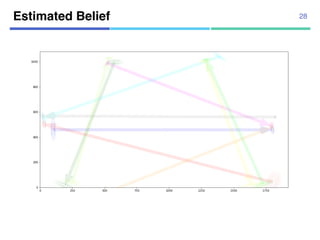 Estimated Belief 28
 