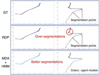 39
GT
RDP
MDA
+
HMM
Colors : agent models
Better segmentations
Over-segmentations
Segmentation points
Segmentation points
 