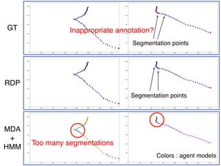 40
GT
RDP
MDA
+
HMM
Too many segmentations
Inappropriate annotation?
Colors : agent models
Segmentation points
Segmentation points
 