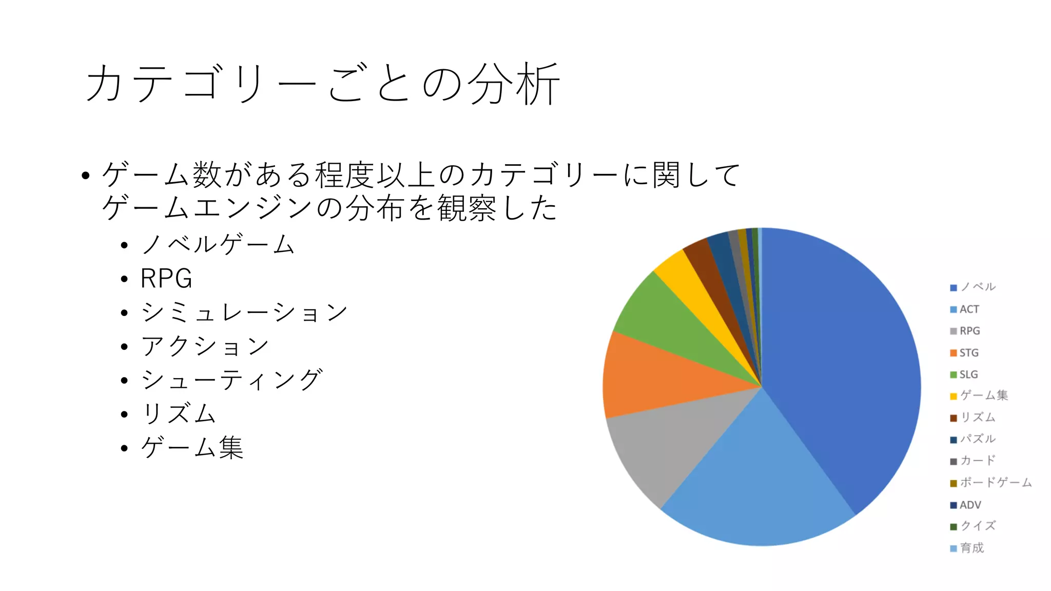 カテゴリーごとの分析
• ゲーム数がある程度以上のカテゴリーに関して
ゲームエンジンの分布を観察した
• ノベルゲーム
• RPG
• シミュレーション
• アクション
• シューティング
• リズム
• ゲーム集
 