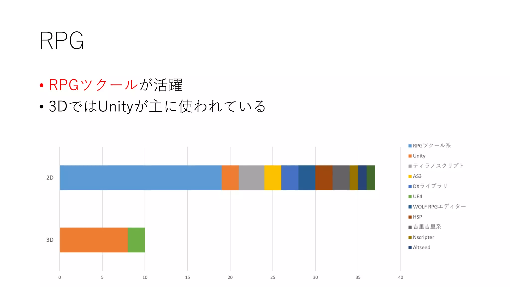 RPG
• RPGツクールが活躍
• 3DではUnityが主に使われている
 