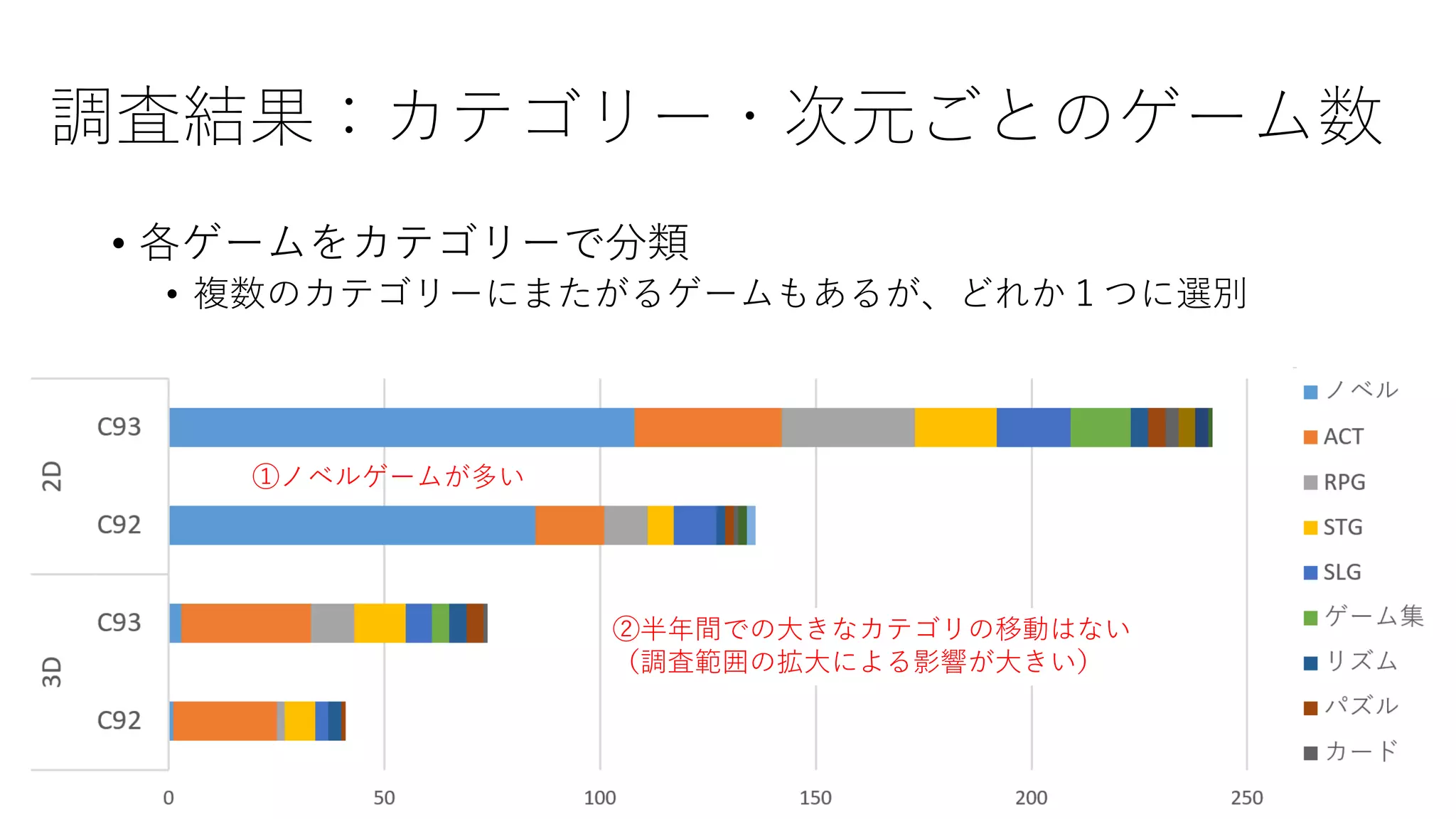 調査結果：カテゴリー・次元ごとのゲーム数
• 各ゲームをカテゴリーで分類
• 複数のカテゴリーにまたがるゲームもあるが、どれか１つに選別
①ノベルゲームが多い
②半年間での大きなカテゴリの移動はない
（調査範囲の拡大による影響が大きい）
 