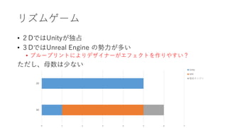 リズムゲーム
• ２DではUnityが独占
• ３DではUnreal Engine の勢力が多い
• ブループリントによりデザイナーがエフェクトを作りやすい？
ただし、母数は少ない
 