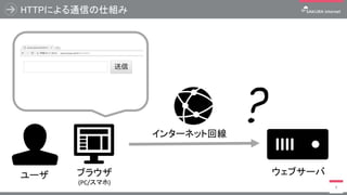 HTTPによる通信の仕組み
9
ユーザ ブラウザ
(PC/スマホ)
ウェブサーバ
インターネット回線
?
 