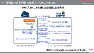 証明書の自動発行の仕組み(ACMEプロトコル)
28https://knowledge.sakura.ad.jp/5573/
 