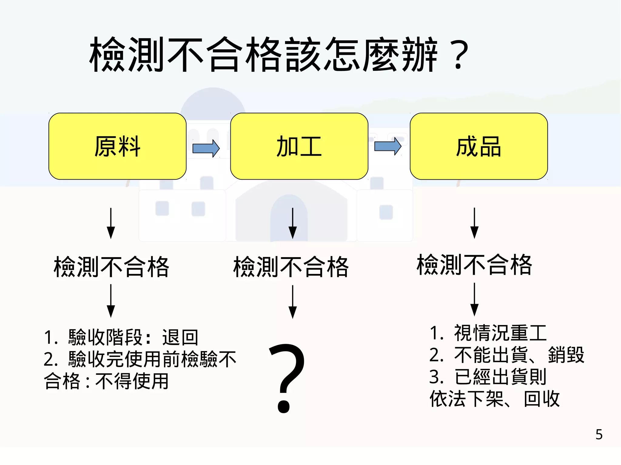 5
原料 加工 成品
檢測不合格該怎麼辦？
檢測不合格 檢測不合格 檢測不合格
1. 視情況重工
2. 不能出貨、銷毀
3. 已經出貨則
依法下架、回收
1. 驗收階段：退回
2. 驗收完使用前檢驗不
合格 : 不得使用
?
 