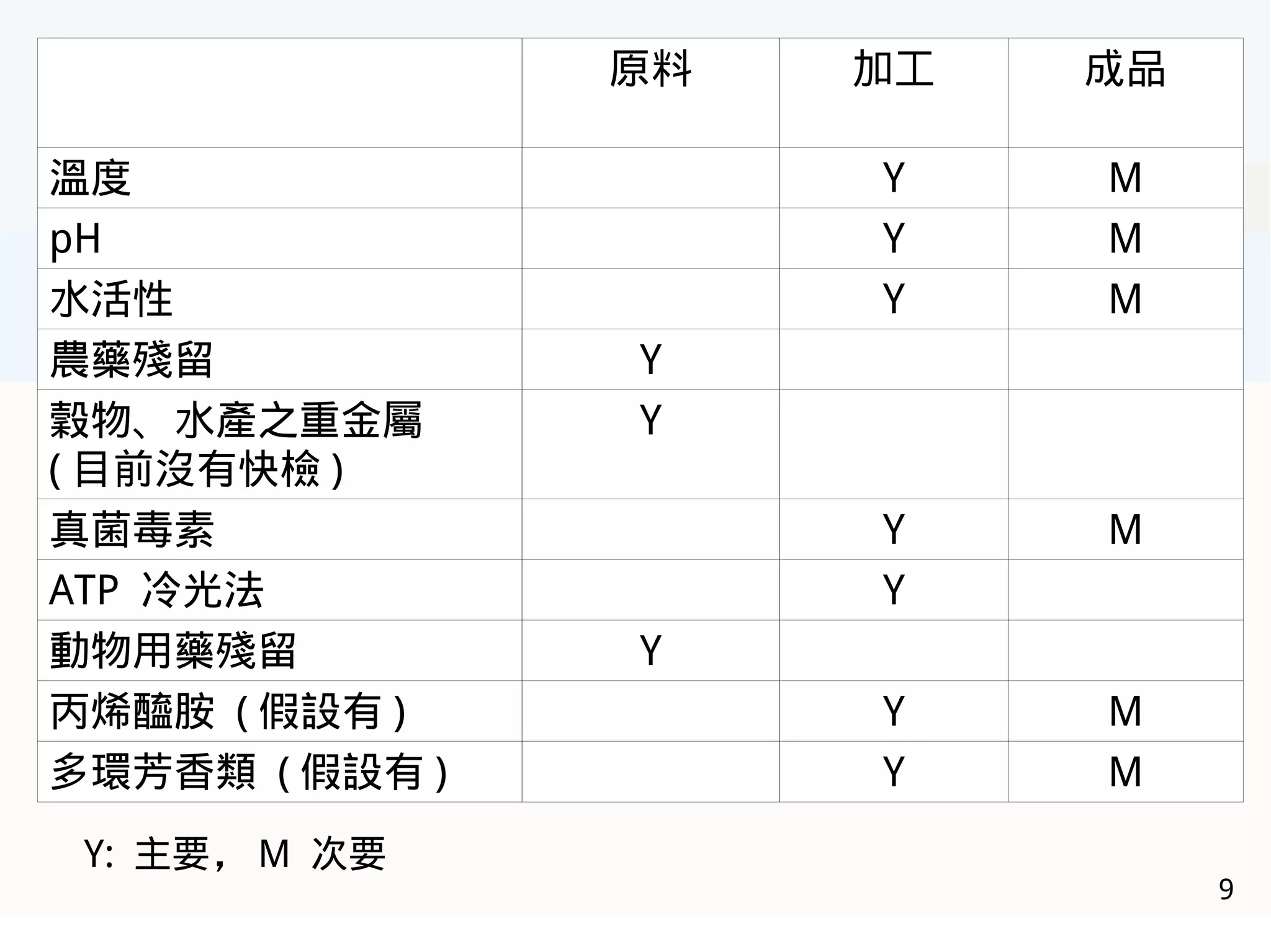 9
原料 加工 成品
溫度 Y M
pH Y M
水活性 Y M
農藥殘留 Y
穀物、水產之重金屬
( 目前沒有快檢 )
Y
真菌毒素 Y M
ATP 冷光法 Y
動物用藥殘留 Y
丙烯醯胺 ( 假設有 ) Y M
多環芳香類 ( 假設有 ) Y M
Y: 主要， M 次要
 