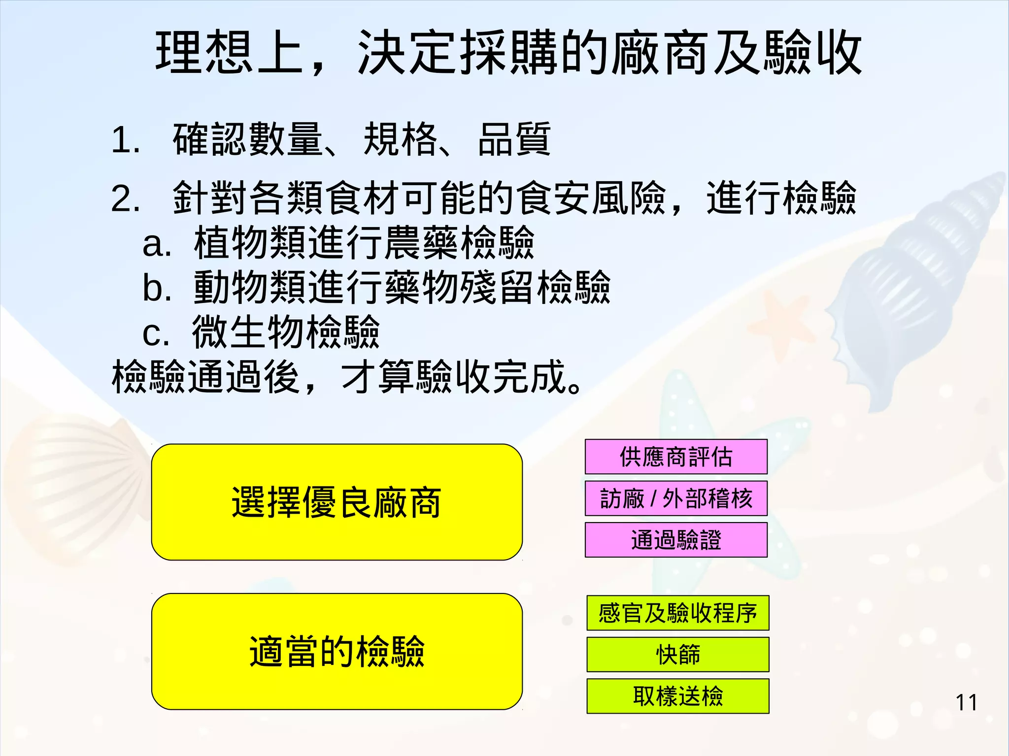 11
理想上，決定採購的廠商及驗收
1. 確認數量、規格、品質
2. 針對各類食材可能的食安風險，進行檢驗
a. 植物類進行農藥檢驗
b. 動物類進行藥物殘留檢驗
c. 微生物檢驗
檢驗通過後，才算驗收完成。
選擇優良廠商
適當的檢驗
訪廠 / 外部稽核
通過驗證
供應商評估
快篩
取樣送檢
感官及驗收程序
 