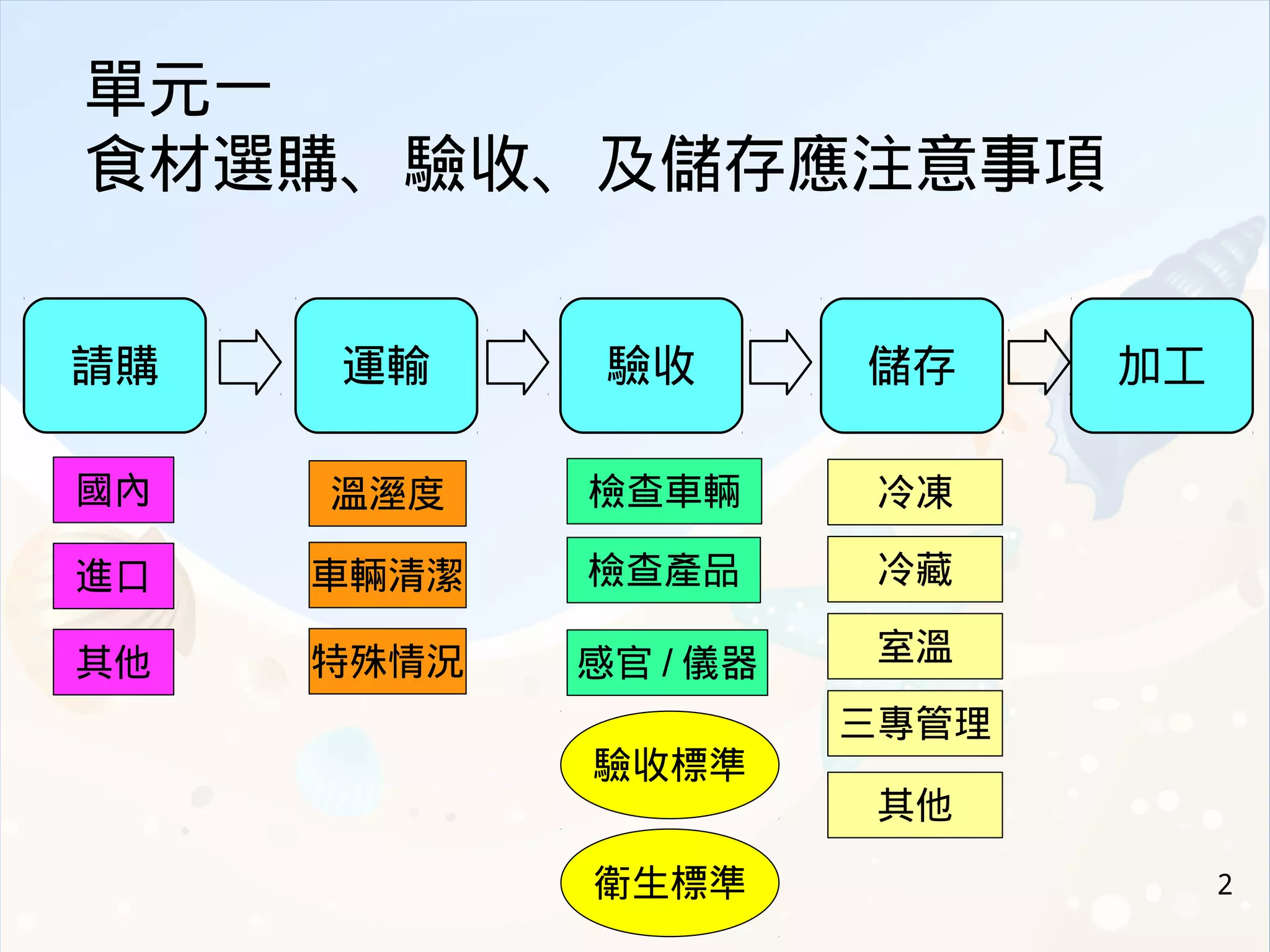 2
請購 驗收 儲存
檢查車輛
檢查產品
國內
進口
冷凍
冷藏
室溫
三專管理
加工運輸
溫溼度
車輛清潔
其他
感官 / 儀器其他 特殊情況
驗收標準
衛生標準
單元一
食材選購、驗收、及儲存應注意事項
 