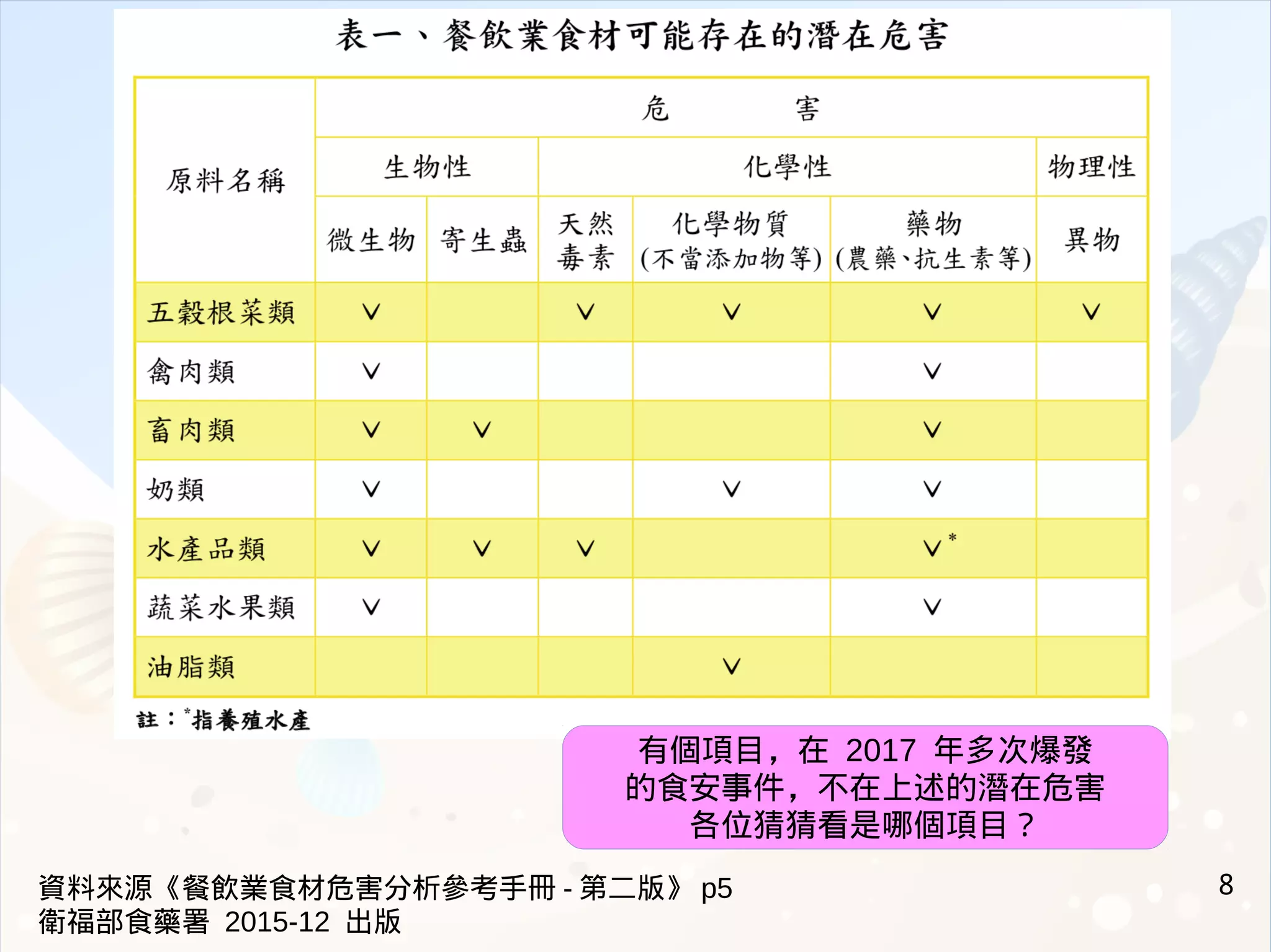 8資料來源《餐飲業食材危害分析參考手冊 - 第二版》 p5
衛福部食藥署 2015-12 出版
有個項目，在 2017 年多次爆發
的食安事件，不在上述的潛在危害
各位猜猜看是哪個項目？
 
