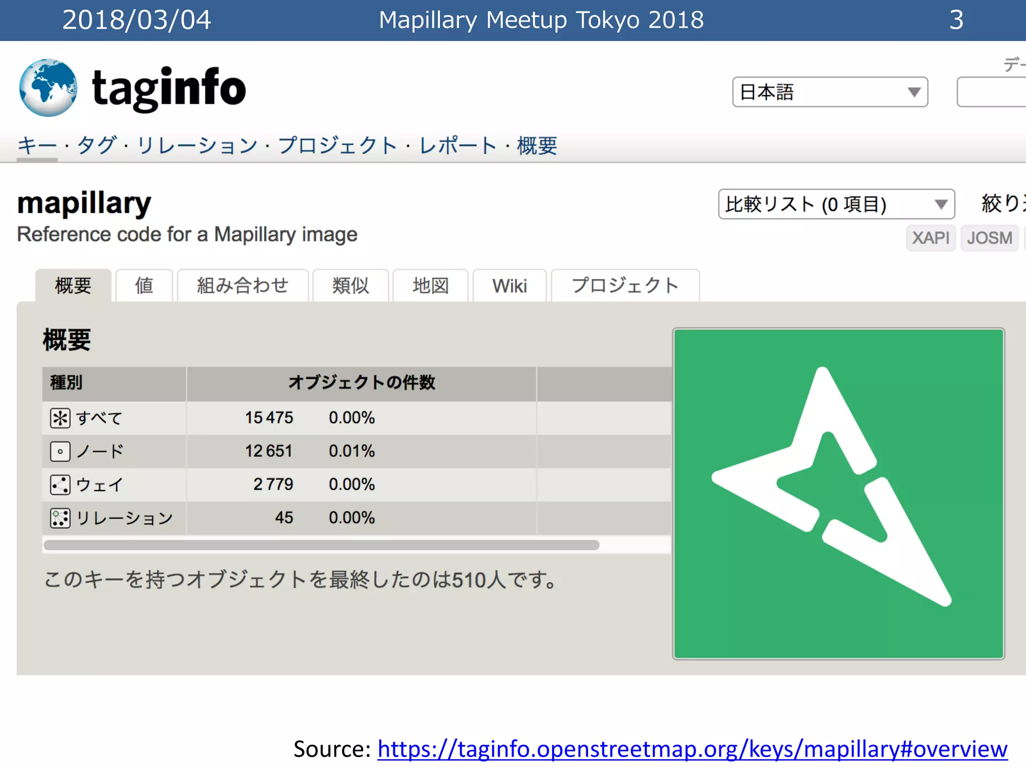 2018/03/04 Mapillary Meetup Tokyo 2018 3
Source: https://taginfo.openstreetmap.org/keys/mapillary#overview
 