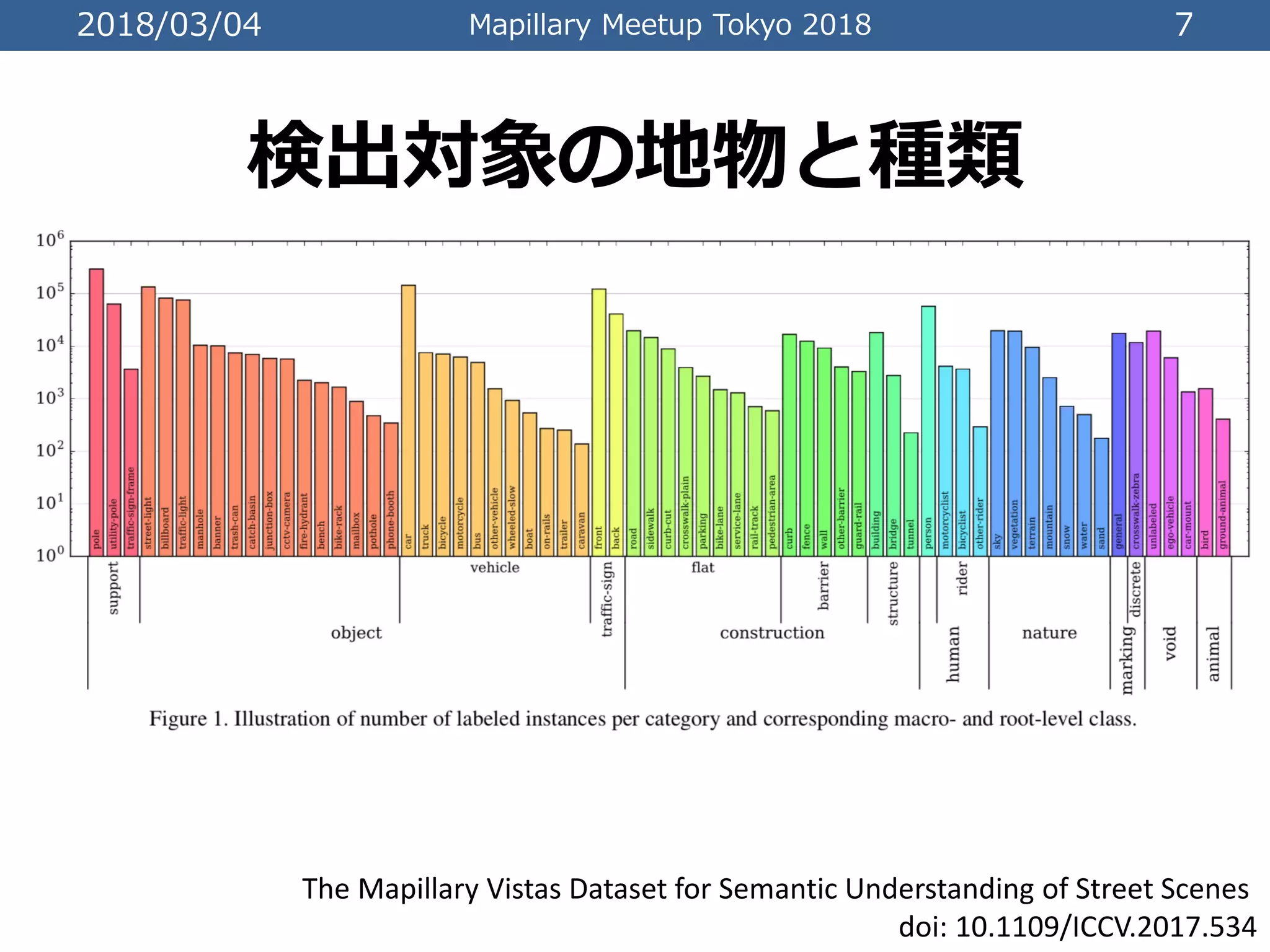 2018/03/04 Mapillary Meetup Tokyo 2018 7
検出対象の地物と種類
The Mapillary Vistas Dataset for Semantic Understanding of Street Scenes
doi: 10.1109/ICCV.2017.534
 